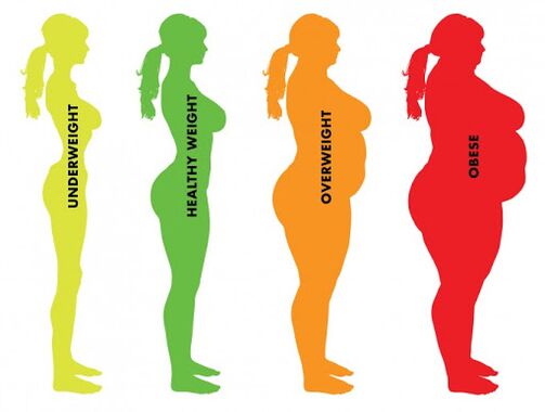 Razlika između normalne i viška kilograma